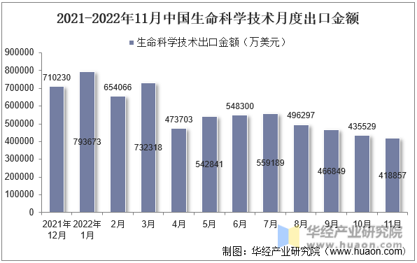 2021-2022年11月中国生命科学技术月度出口金额