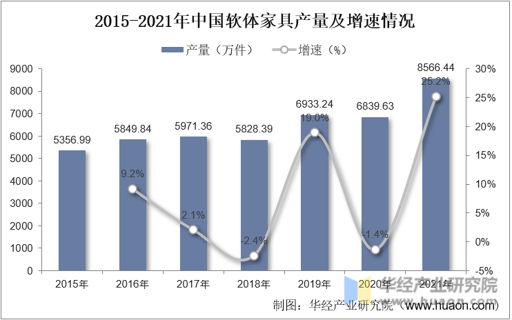 2015-2021年中国软体家具产量及增速情况