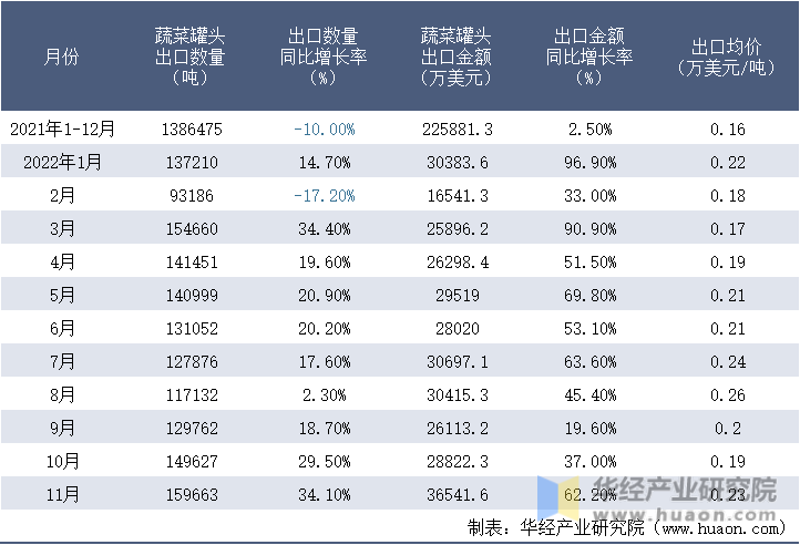 2021-2022年11月中国蔬菜罐头出口情况统计表