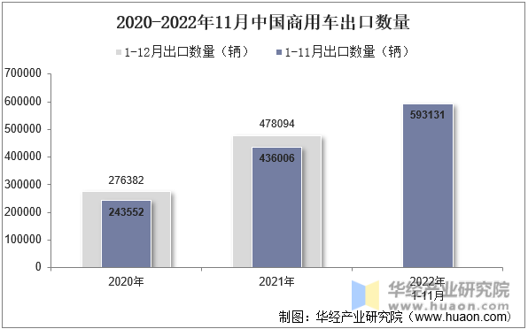 2020-2022年11月中国商用车出口数量