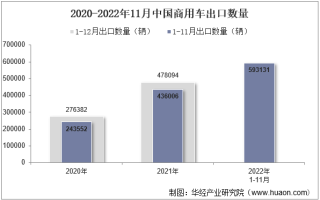 2022年11月中国商用车出口数量、出口金额及出口均价统计分析