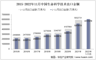2022年11月中国生命科学技术出口金额统计分析