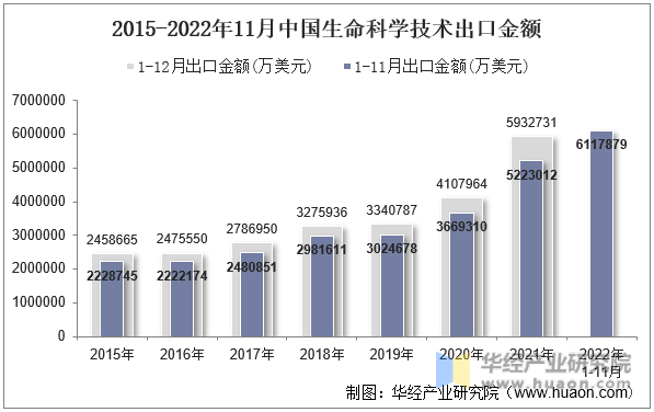 2015-2022年11月中国生命科学技术出口金额
