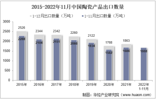 2022年11月中国陶瓷产品出口数量、出口金额及出口均价统计分析