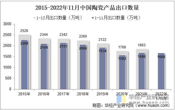 2015-2022年11月中国陶瓷产品出口数量