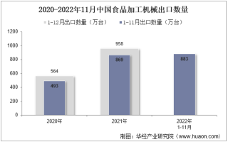 2022年11月中国食品加工机械出口数量、出口金额及出口均价统计分析