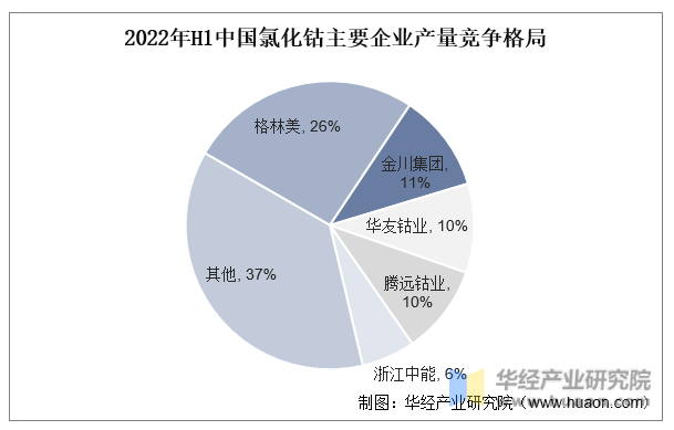 2022年H1中国氯化钴主要企业产量竞争格局