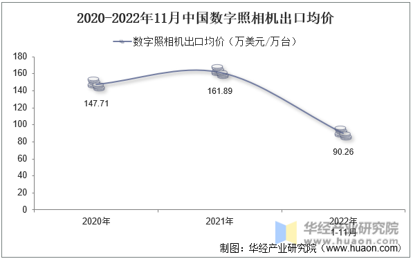 2020-2022年11月中国数字照相机出口均价