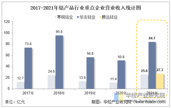 2017-2021年钴产品行业重点企业营业收入统计图