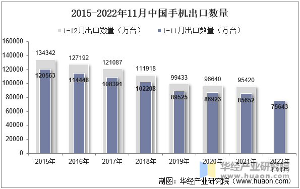 2015-2022年11月中国手机出口数量