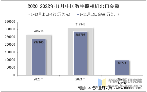 2020-2022年11月中国数字照相机出口金额