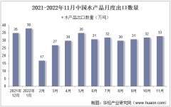 2022年11月中國水產品出口數量、出口金額及出口均價統計分析