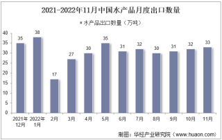 2022年11月中国水产品出口数量、出口金额及出口均价统计分析