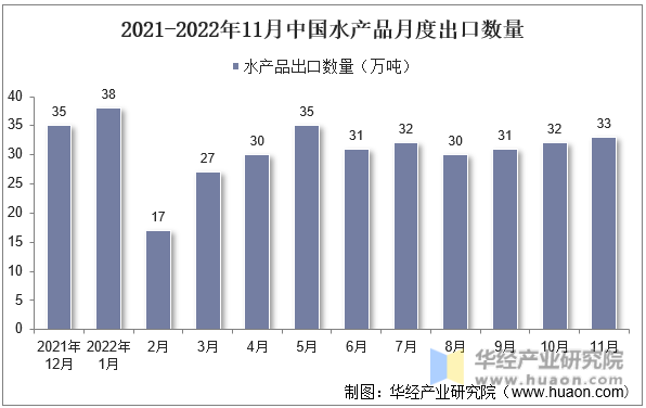 2021-2022年11月中国水产品月度出口数量