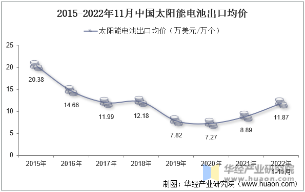 2015-2022年11月中国太阳能电池出口均价