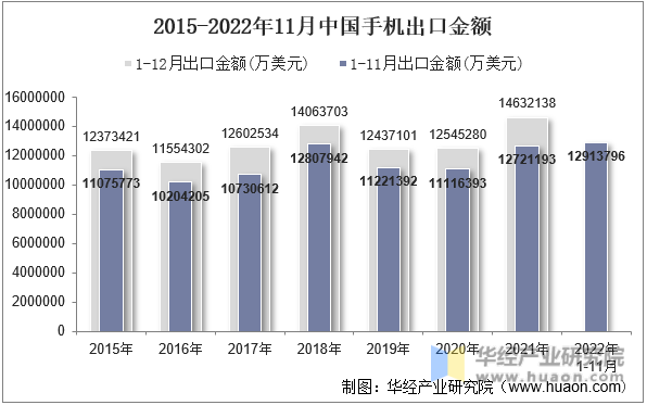 2015-2022年11月中国手机出口金额