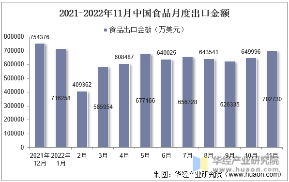 2021-2022年11月中国食品月度出口金额