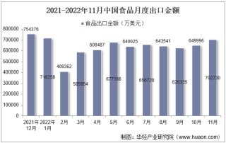 2022年11月中国食品出口金额统计分析