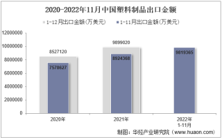 2022年11月中国塑料制品出口金额统计分析