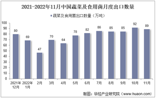 2022年11月中国蔬菜及食用菌出口数量、出口金额及出口均价统计分析