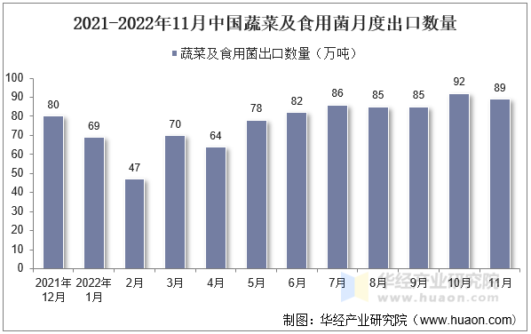 2021-2022年11月中国蔬菜及食用菌月度出口数量