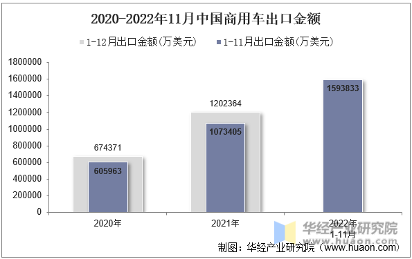 2020-2022年11月中国商用车出口金额