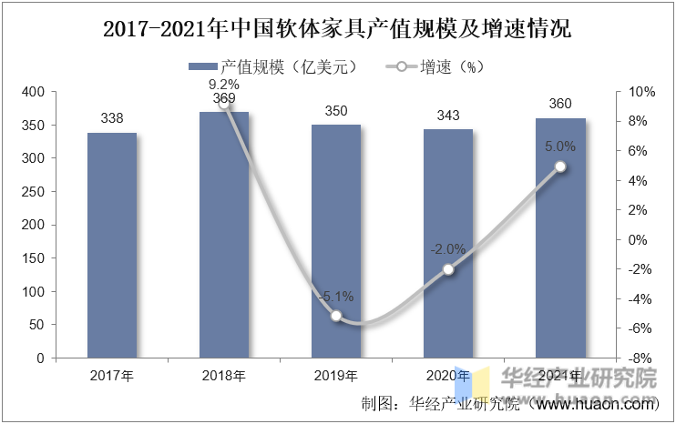 2017-2021年中国软体家具产值规模及增速情况