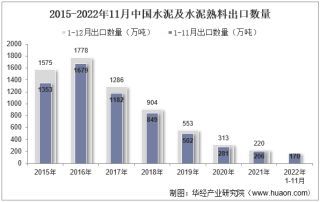 2022年11月中国水泥及水泥熟料出口数量、出口金额及出口均价统计分析