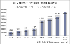 2022年11月中国太阳能电池出口数量、出口金额及出口均价统计分析