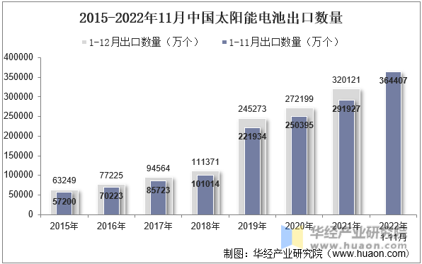 2015-2022年11月中国太阳能电池出口数量