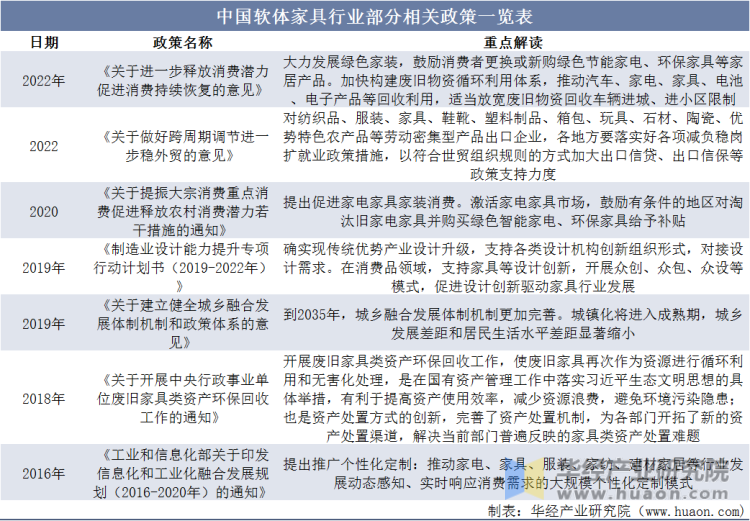 中国软体家具行业部分相关政策一览表