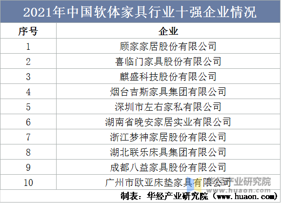 2021年中国软体家具行业十强企业情况