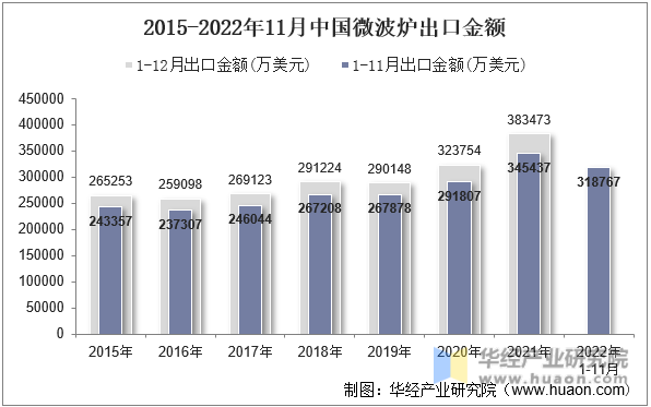2015-2022年11月中国微波炉出口金额