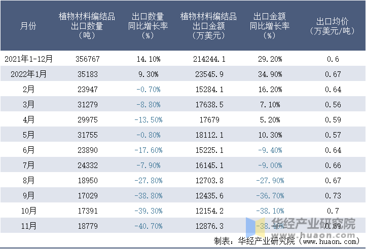 2021-2022年11月中国植物材料编结品出口情况统计表