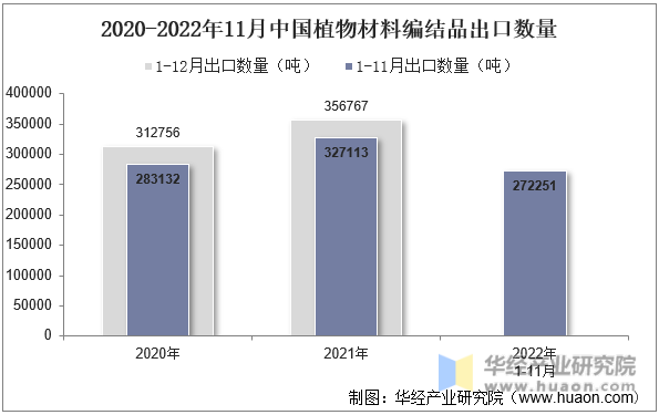 2020-2022年11月中国植物材料编结品出口数量