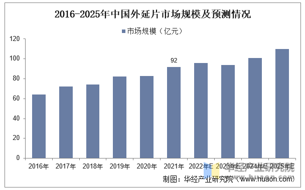 2016-2025年中国外延片市场规模及预测情况