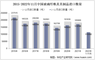2022年11月中国玻璃纤维及其制品进口数量、进口金额及进口均价统计分析