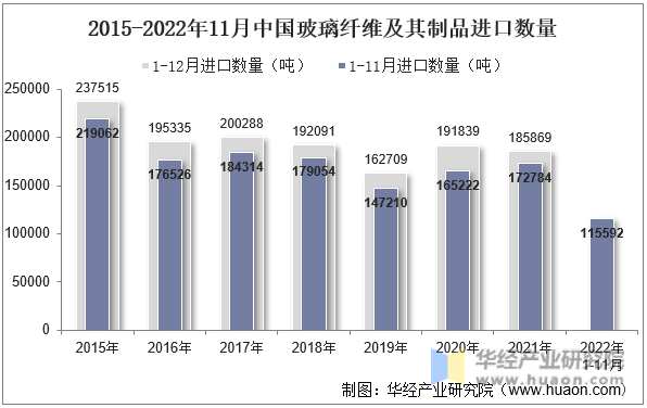 2015-2022年11月中国玻璃纤维及其制品进口数量