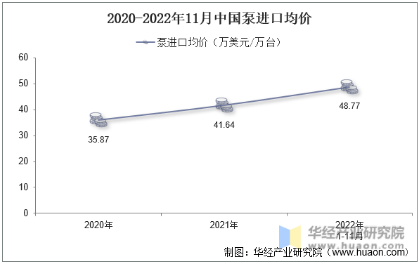 2020-2022年11月中国泵进口均价