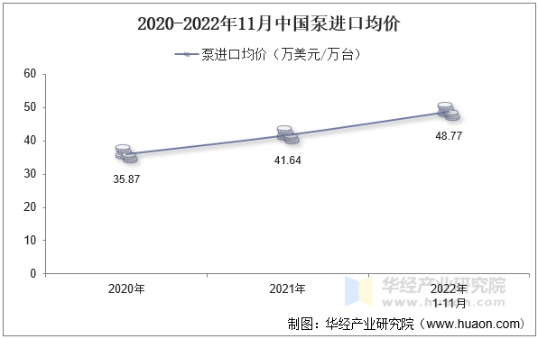 2020-2022年11月中国泵进口均价