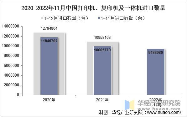2020-2022年11月中国打印机、复印机及一体机进口数量
