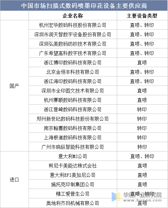 中国市场扫描式数码喷墨印花设备主要供应商