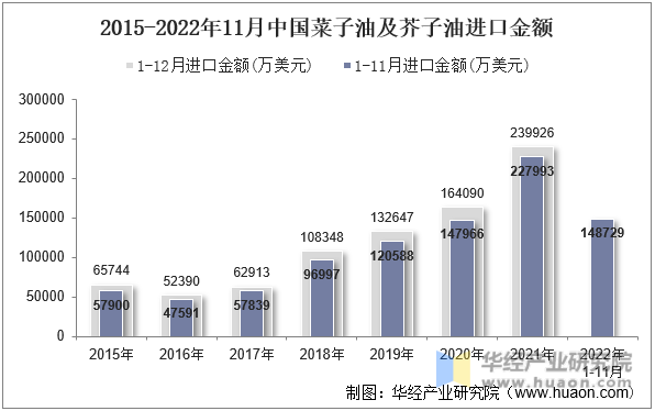 2015-2022年11月中国菜子油及芥子油进口金额