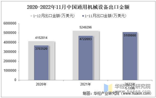 2020-2022年11月中国通用机械设备出口金额