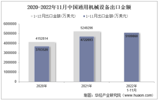 2022年11月中国通用机械设备出口金额统计分析