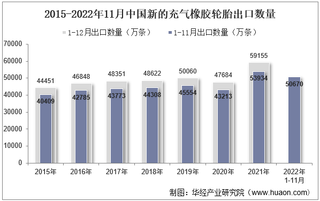 2022年11月中国新的充气橡胶轮胎出口数量、出口金额及出口均价统计分析