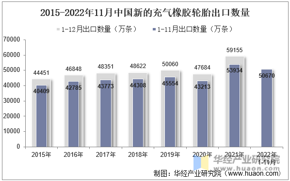 2015-2022年11月中国新的充气橡胶轮胎出口数量
