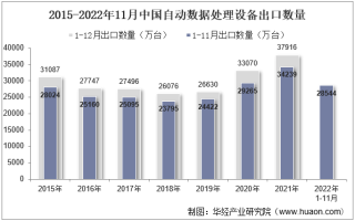 2022年11月中国自动数据处理设备出口数量、出口金额及出口均价统计分析