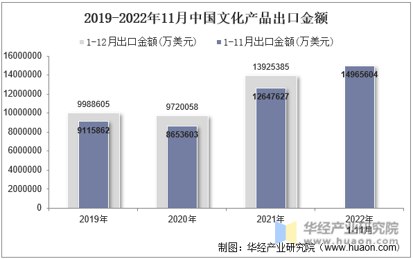 2019-2022年11月中国文化产品出口金额