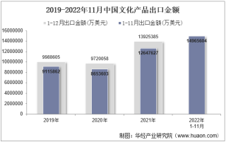 2022年11月中国文化产品出口金额统计分析